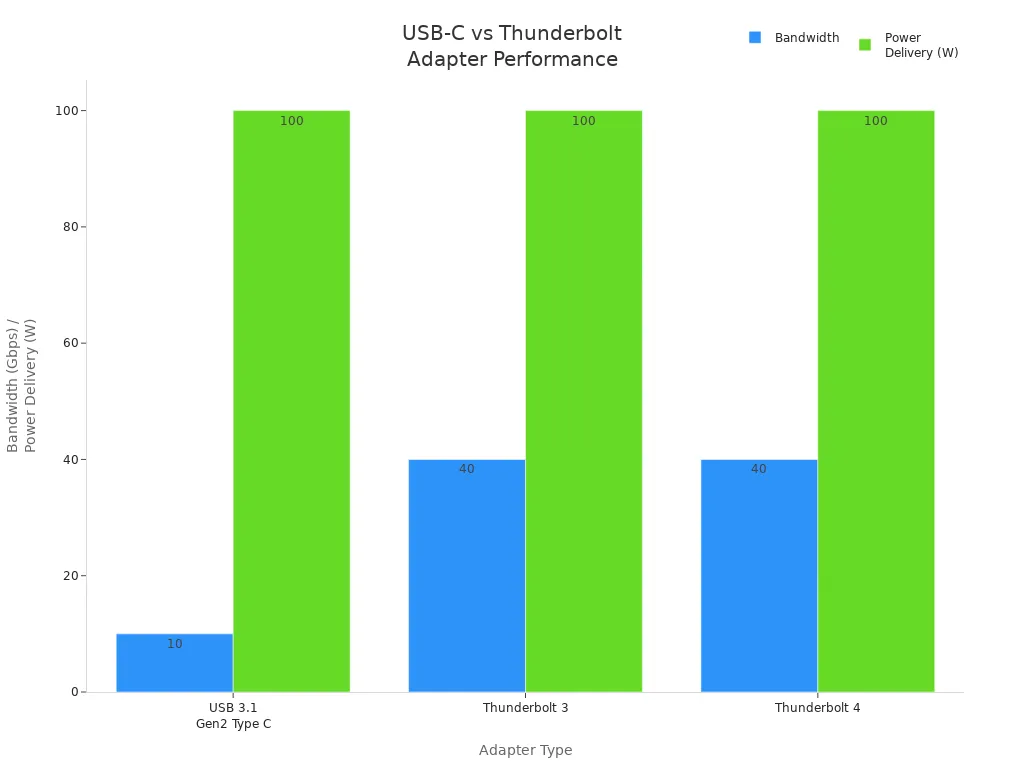 Bar chart comparing bandwidth and power delivery of USB-C, Thunderbolt 3, and Thunderbolt 4 adapters