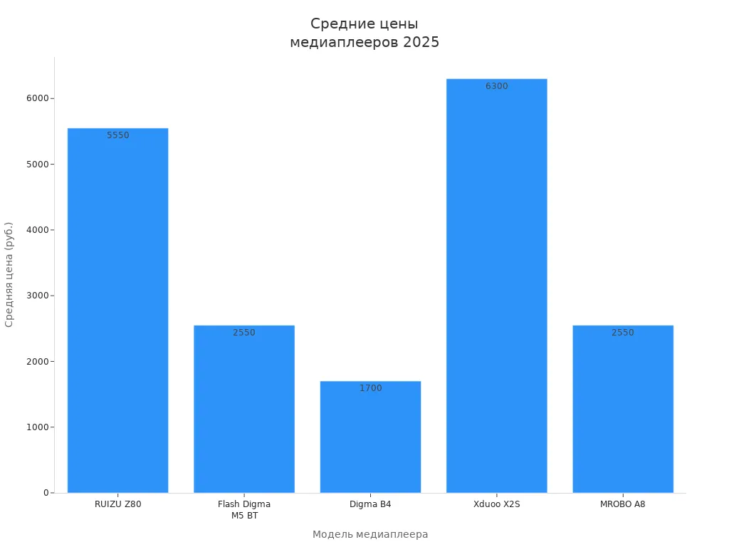 Столбчатая диаграмма сравнения средних цен популярных медиаплееров в 2025 году
