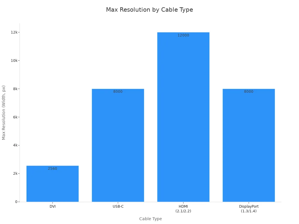 Bar chart comparing max resolution of DVI, USB-C, HDMI, and DisplayPort cables