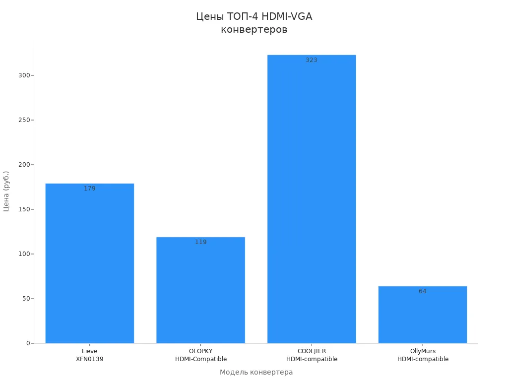 Сравнение цен HDMI-VGA конвертеров