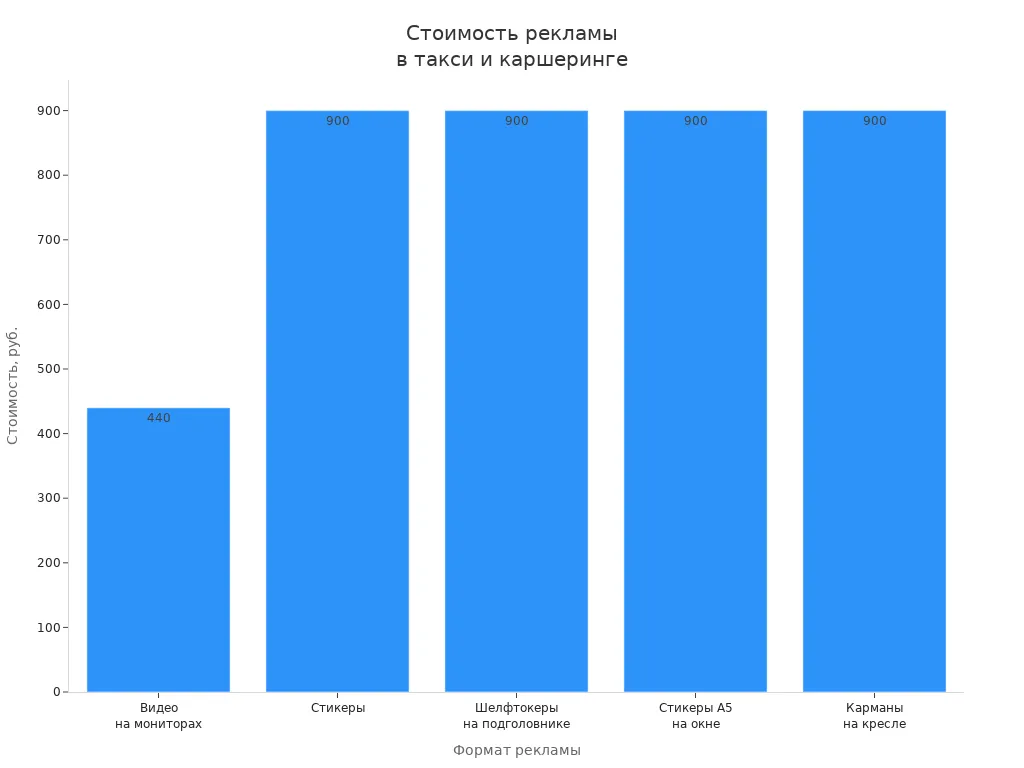 Столбчатая диаграмма сравнивает стоимость разных форматов рекламы в такси и сервисах поездок
