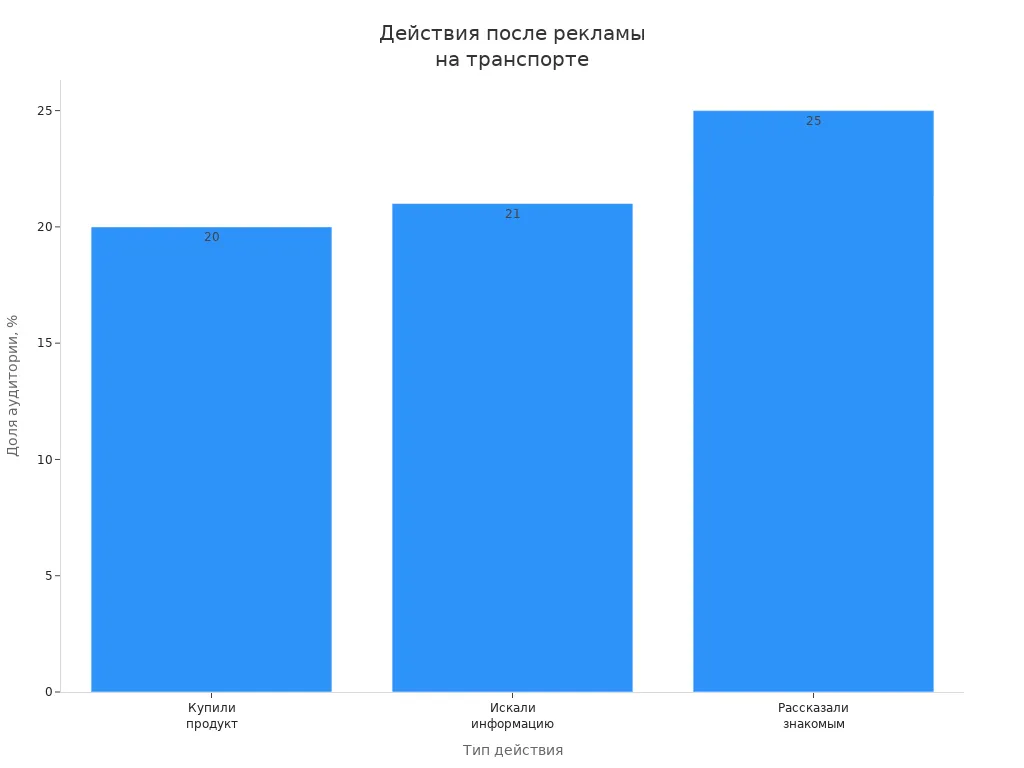 Столбчатая диаграмма: доля аудитории, совершившей разные действия после рекламы на транспорте