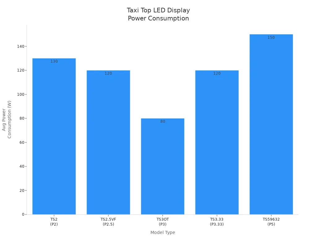 Bar chart showing average power consumption for five taxi top LED display models