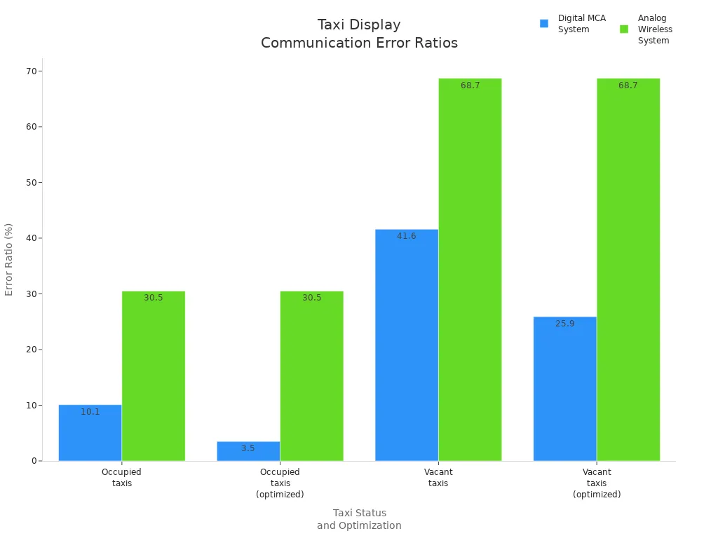 Bar chart comparing communication error ratios for digital and analog wireless systems in occupied and vacant taxis, with and without optimization.