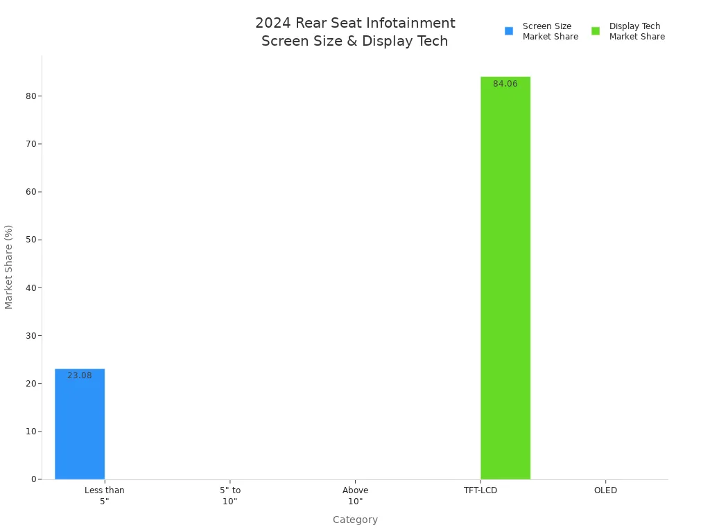 Bar charts comparing market share of screen sizes and display technologies in 2024 rear seat infotainment systems