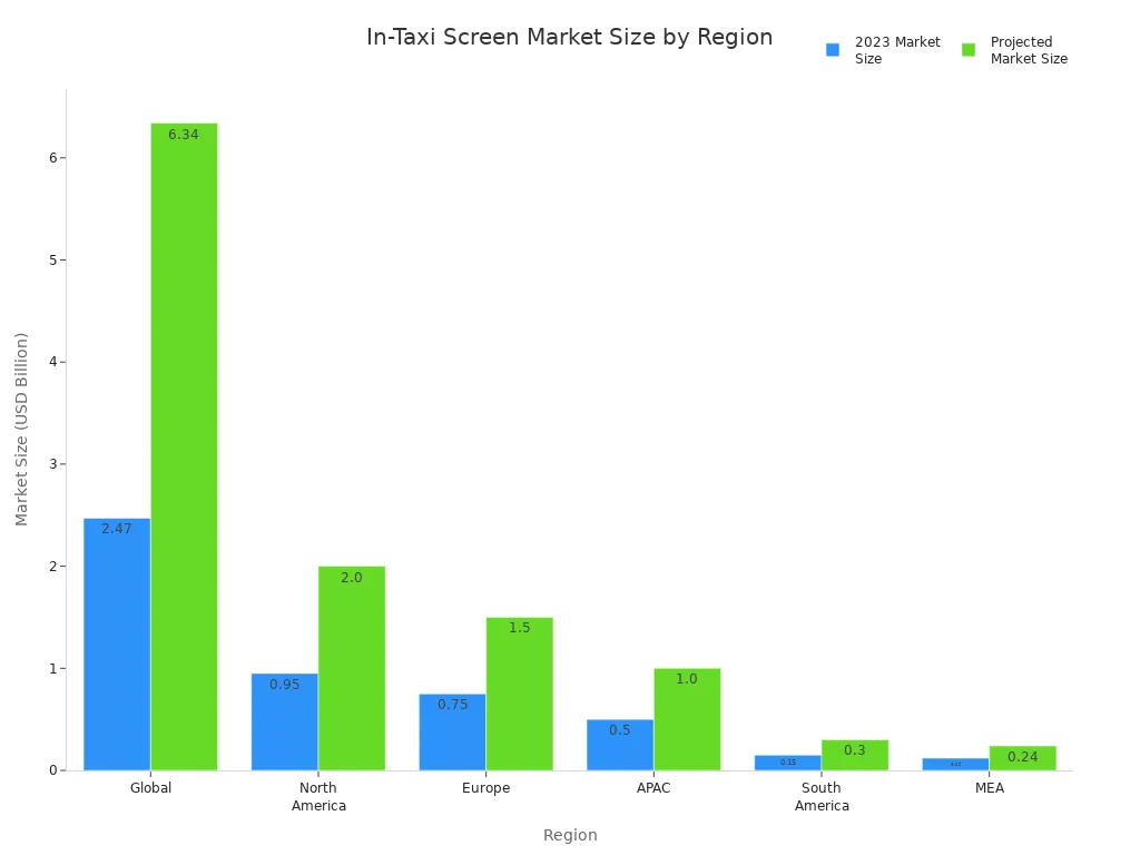Grouped bar chart comparing 2023 and projected market sizes of in-taxi promotional screens by region