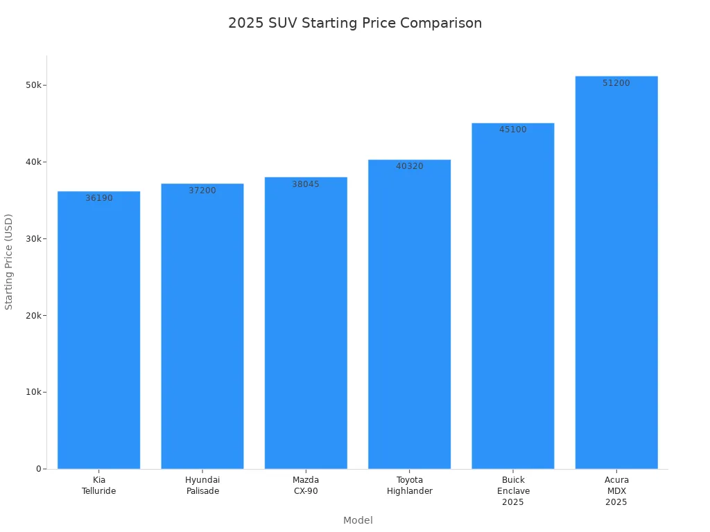 Bar chart comparing starting prices of 2025 Buick Enclave and competitors