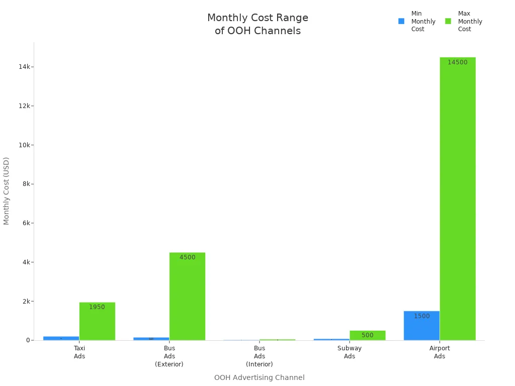 Bar chart comparing monthly cost ranges of taxi, bus, subway, and airport ads