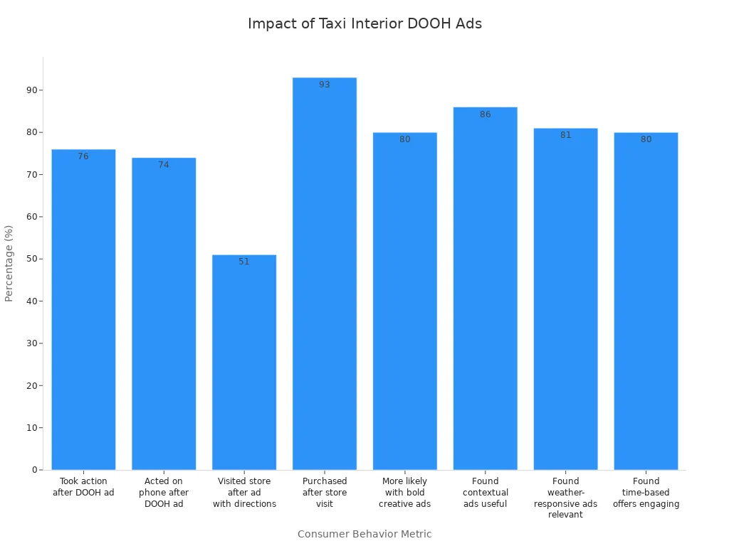 Bar chart showing how taxi interior DOOH ads influence consumer actions such as store visits, purchases, and online engagement.