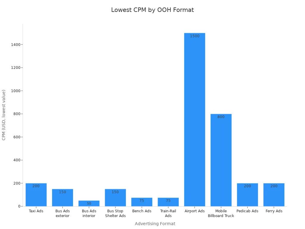 Bar chart comparing lowest CPM values for taxi, bus, bench, airport, and other OOH ad formats