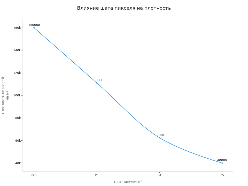 График зависимости плотности пикселей от шага пикселя для цифровых вывесок такси