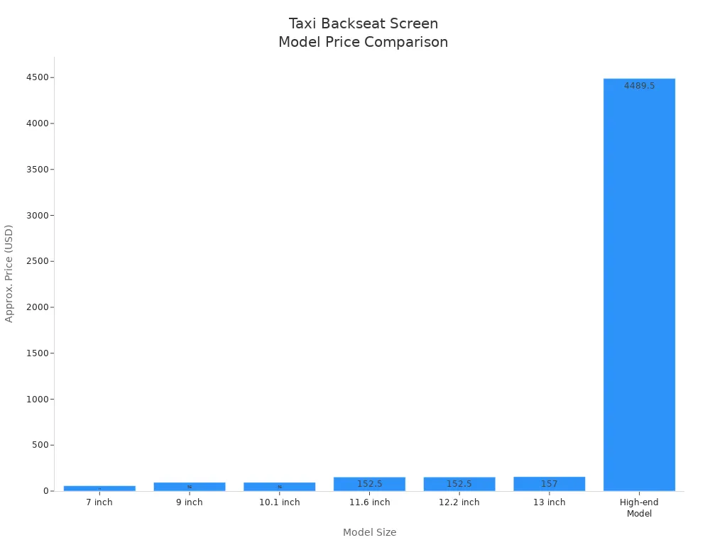 Bar chart comparing prices of taxi backseat screen models by size
