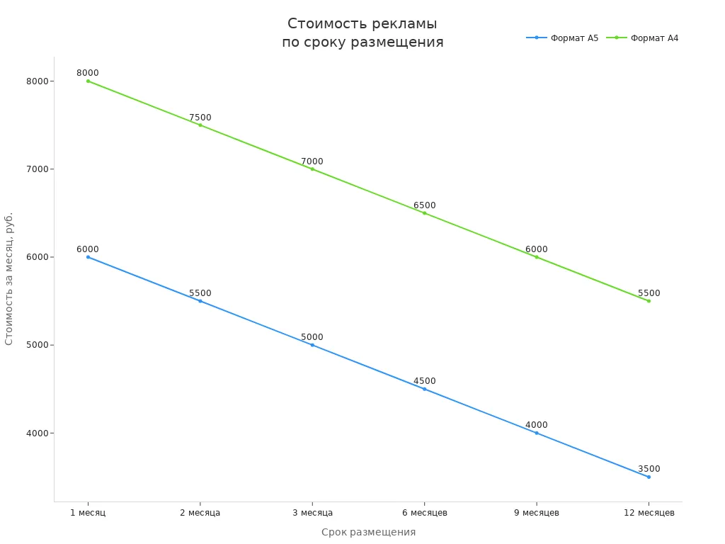 Линейный график зависимости стоимости размещения рекламы на спинках сидений от срока размещения для форматов А5 и А4