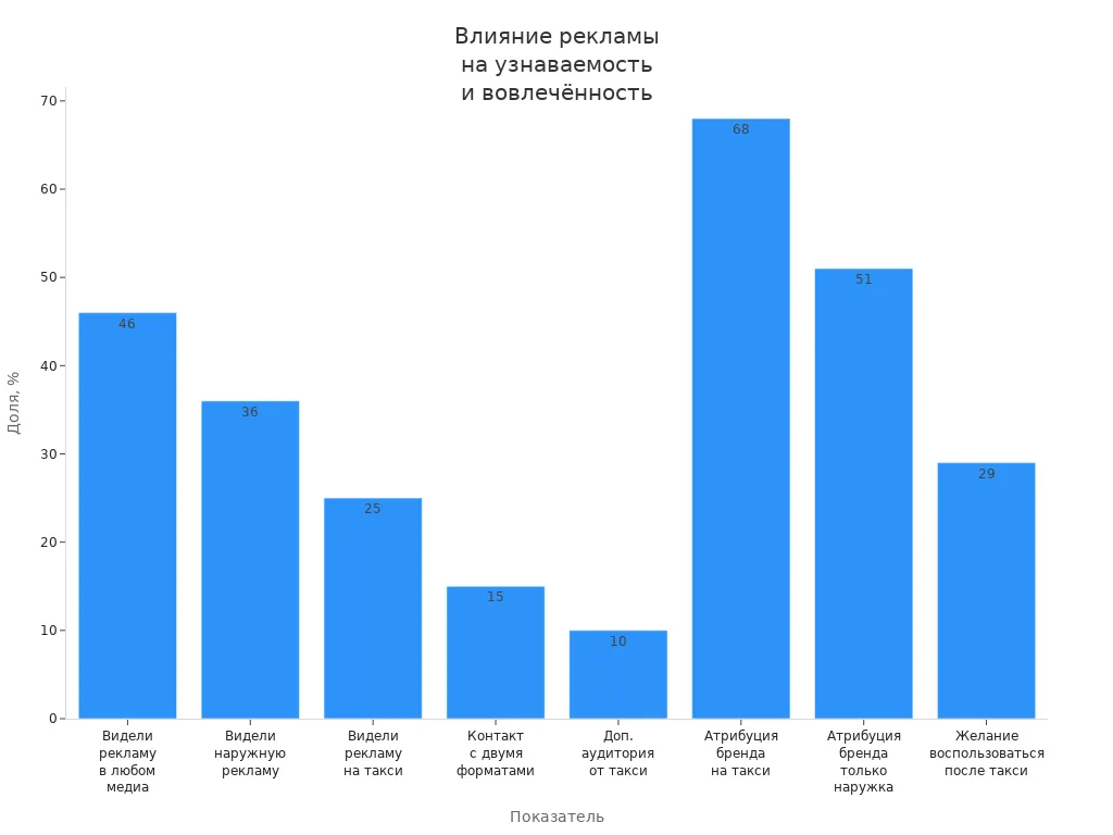 Столбчатая диаграмма, сравнивающая показатели узнаваемости и вовлечённости клиентов в сервисах такси под влиянием разных форматов рекламы