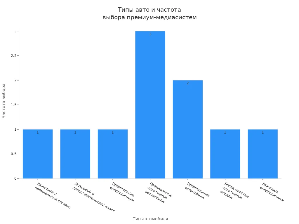 Столбчатая диаграмма: частота выбора премиум-медиасистем по типам автомобилей