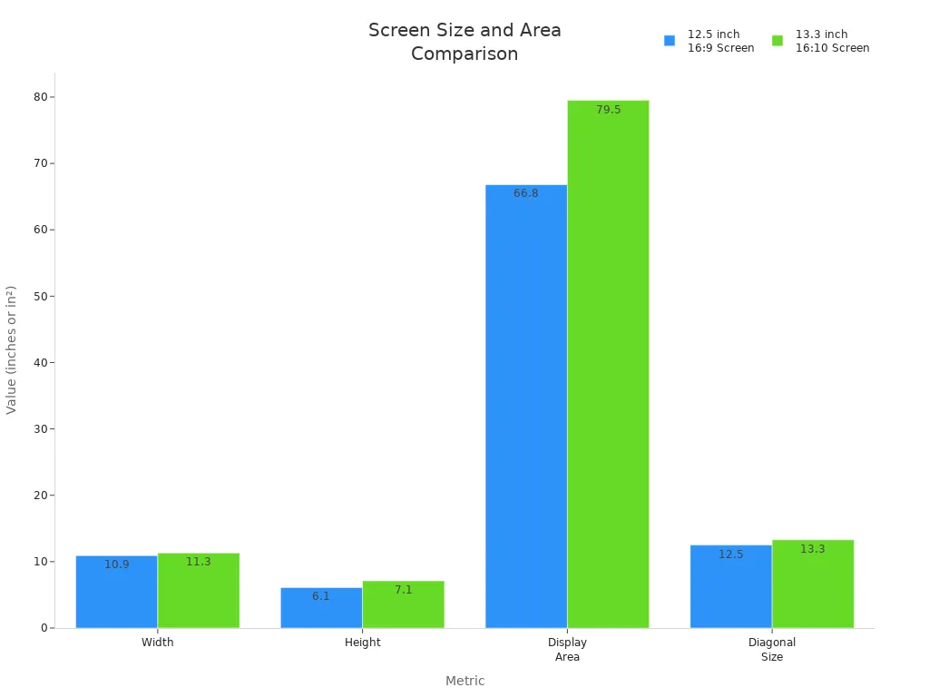 Bar chart comparing width, height, display area, and diagonal size of 12.5 inch 16:9 and 13.3 inch 16:10 taxi screens