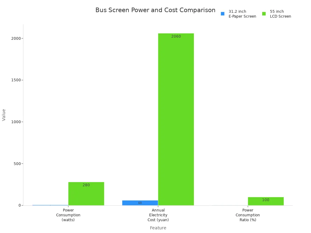 Bar chart comparing power consumption, annual cost, and power ratio of e-paper and LCD bus screens