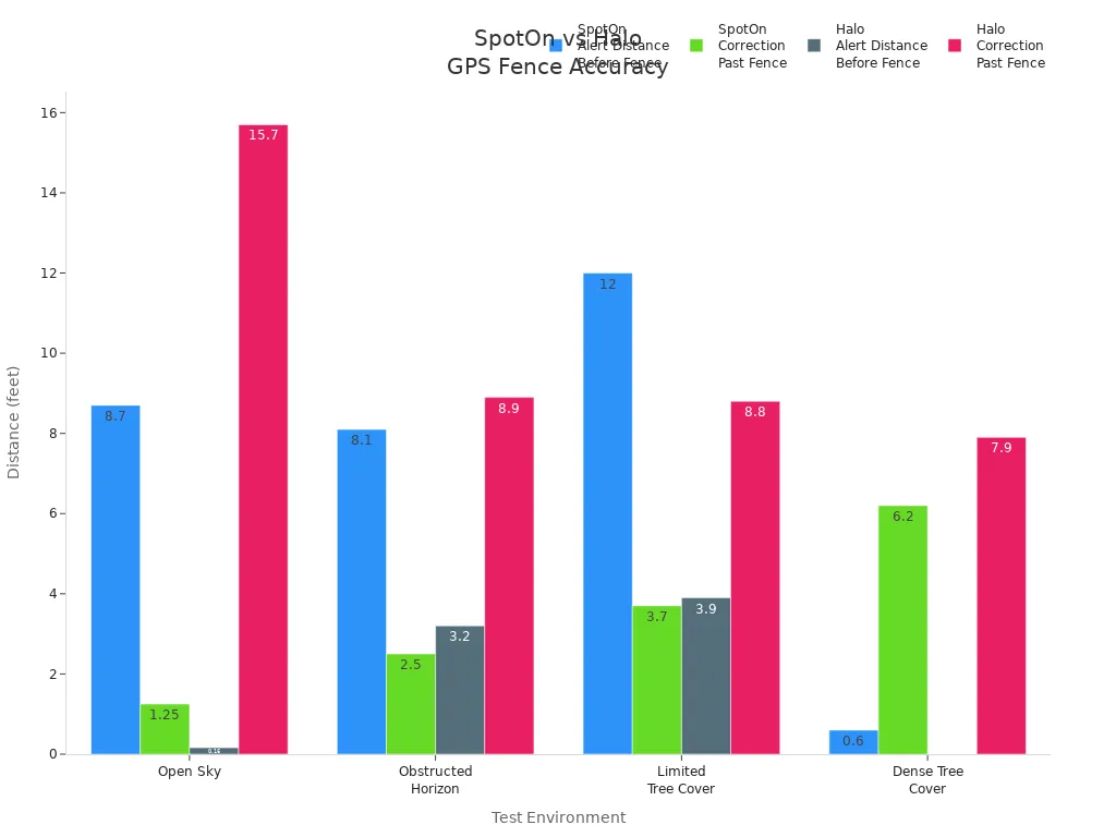 Grouped bar chart comparing SpotOn and Halo Collar GPS fence alert and correction distances across test environments