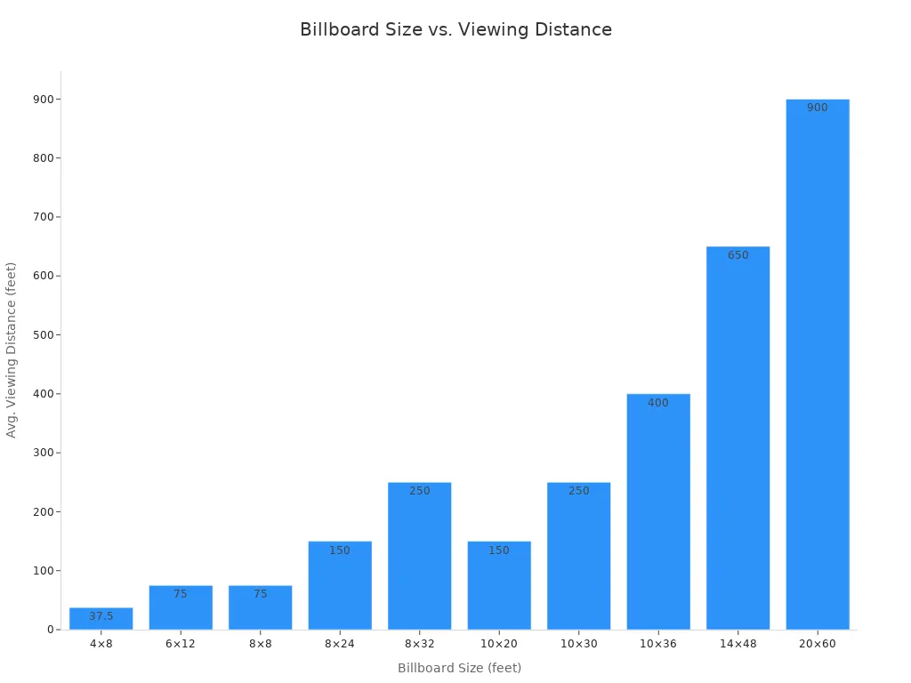 Bar chart showing recommended billboard sizes for different average viewing distances