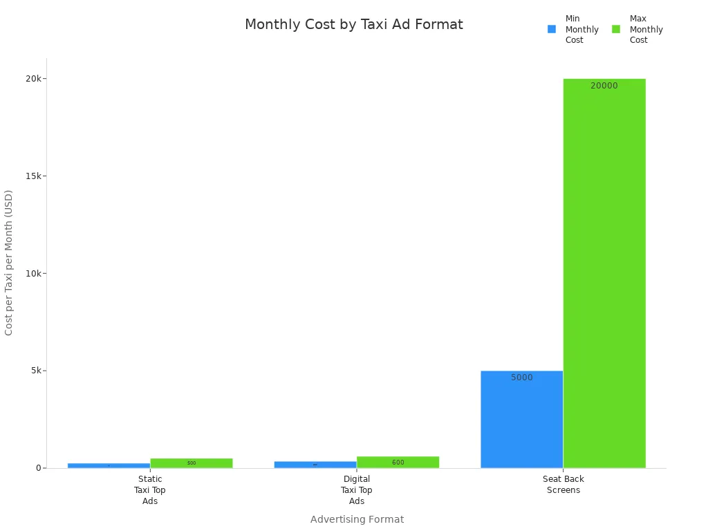 Bar chart comparing monthly costs of static taxi top ads, digital taxi top ads, and seat back screens.