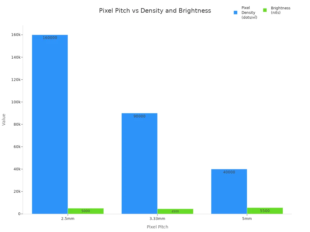 Grouped bar chart comparing pixel density and brightness for different pixel pitches in taxi top LED displays