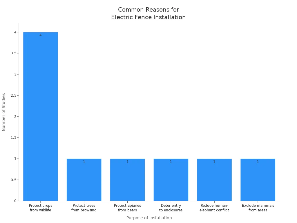 Bar chart showing most common reasons for installing electric fences, with crop protection as the leading reason.