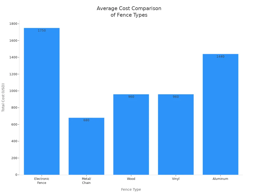Bar chart comparing average total costs of electronic and traditional fence types