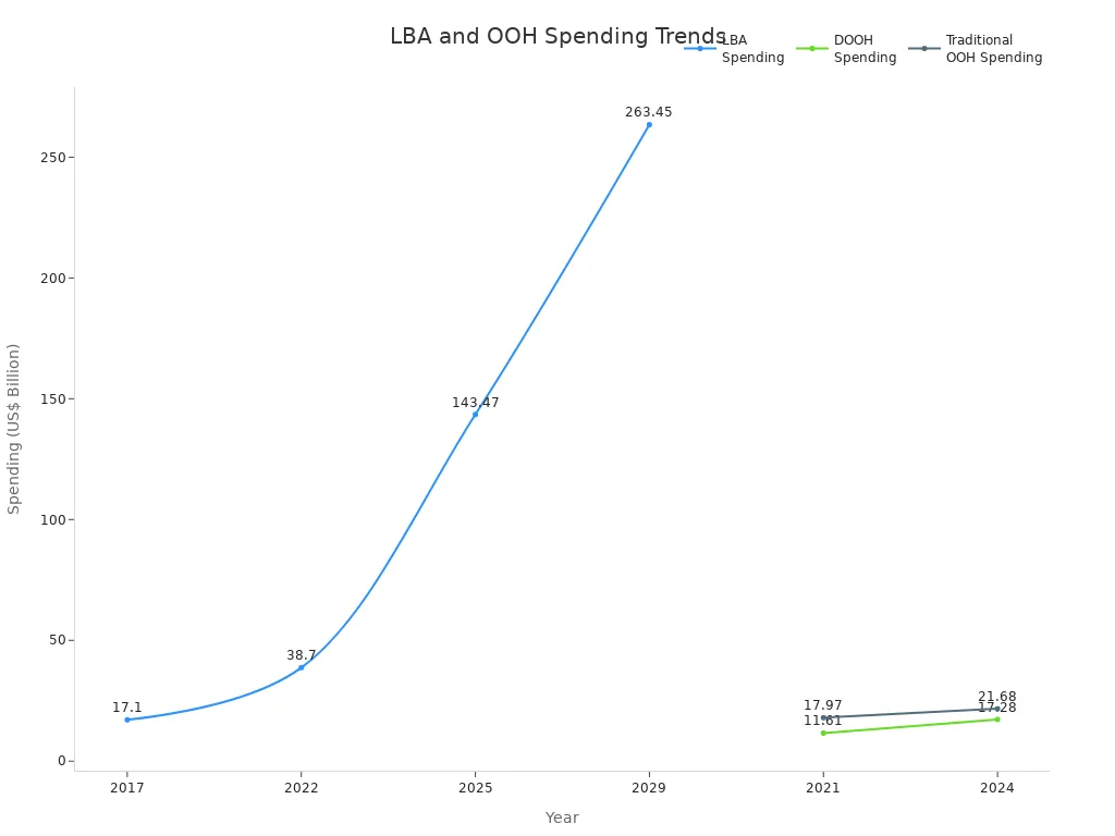 Line chart showing LBA, DOOH, and traditional OOH advertising spending from 2017 to 2029