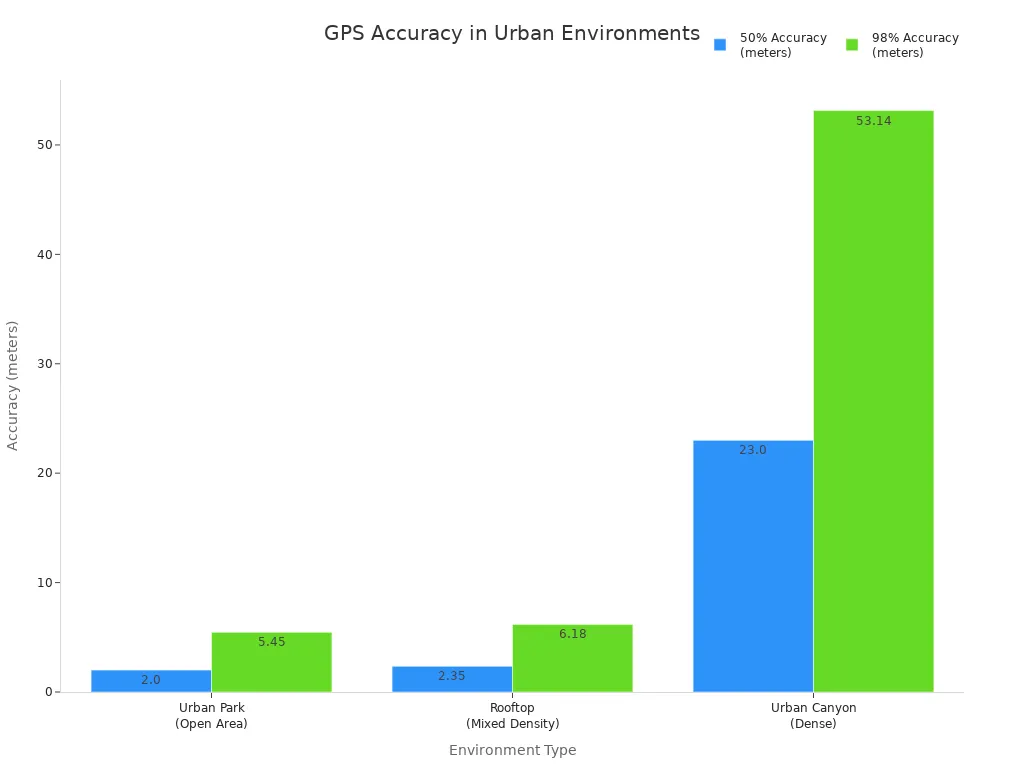Bar chart comparing GPS accuracy at 50% and 98% levels across urban park, rooftop, and urban canyon environments.