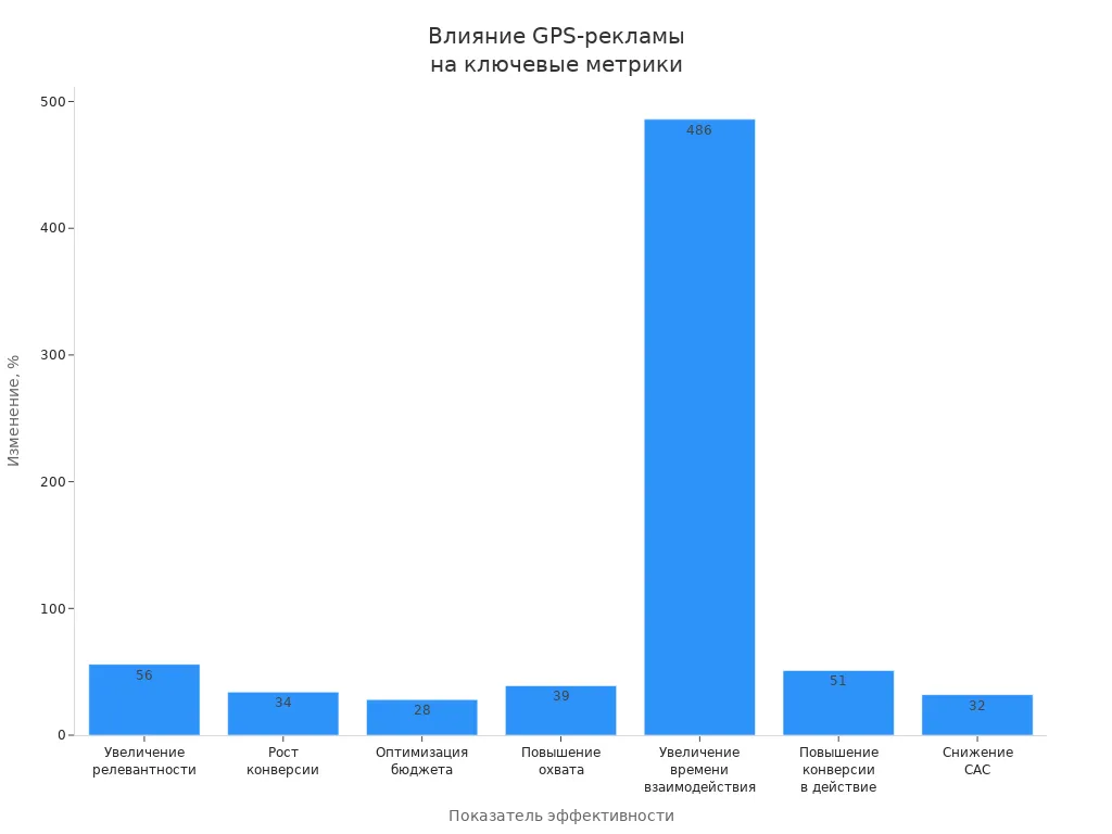 Столбчатая диаграмма, показывающая влияние GPS-триггерной рекламы на различные показатели эффективности в процентах