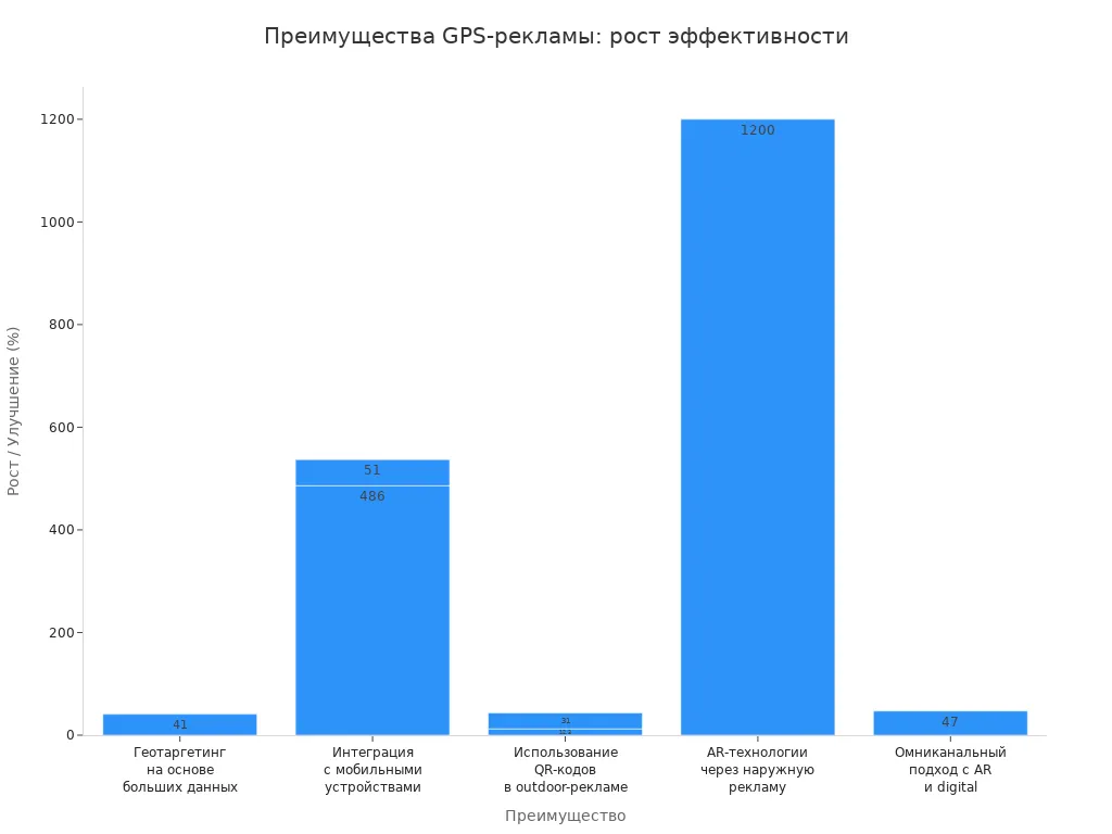 Столбчатый график, показывающий рост эффективности различных преимуществ GPS-триггерной рекламы