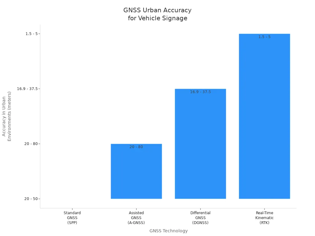 Bar chart comparing GNSS positioning accuracy in urban environments for four technologies.