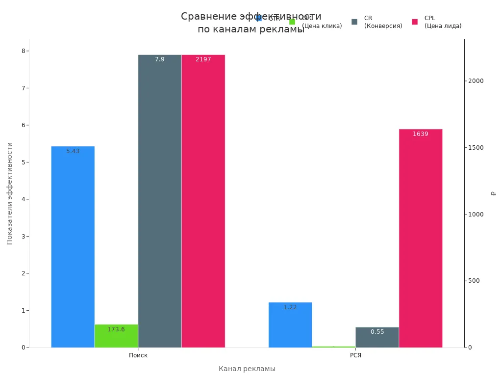 Столбчатая диаграмма сравнивает CTR, CPC, CR и CPL для поиска и РСЯ