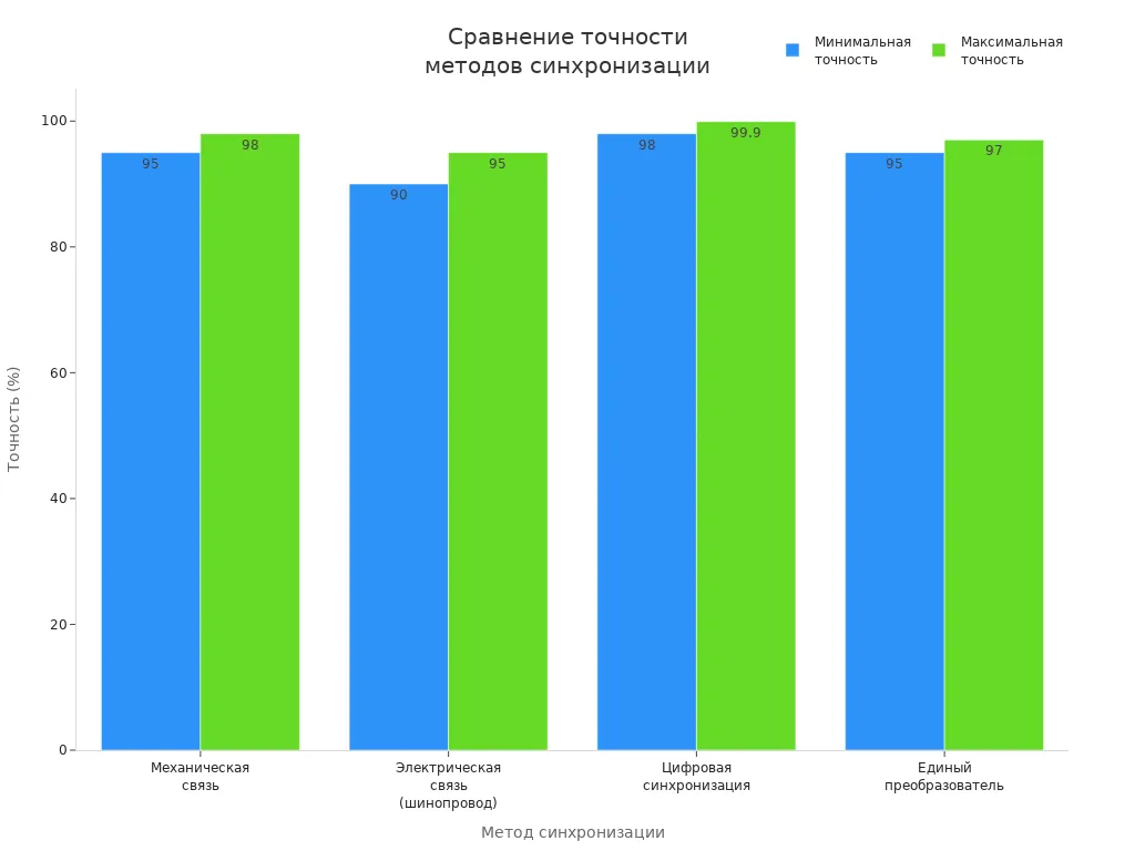 Сравнение методов синхронизации