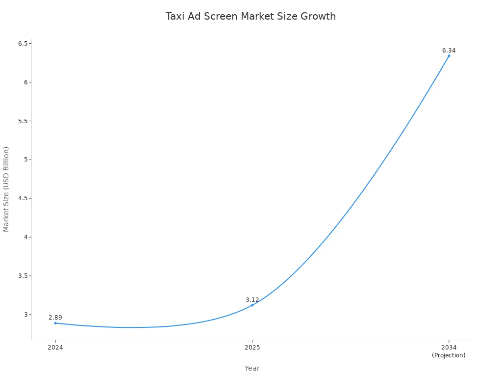 Line chart showing taxi ad screen market size growth from 2024 to 2034
