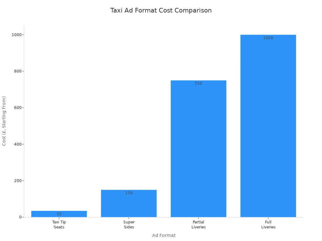 Bar chart comparing starting costs of taxi ad formats