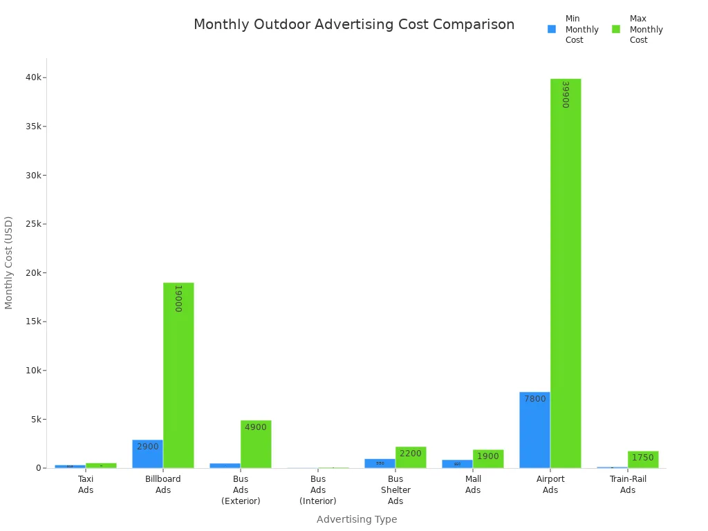 Bar chart comparing minimum and maximum monthly costs for various outdoor advertising types