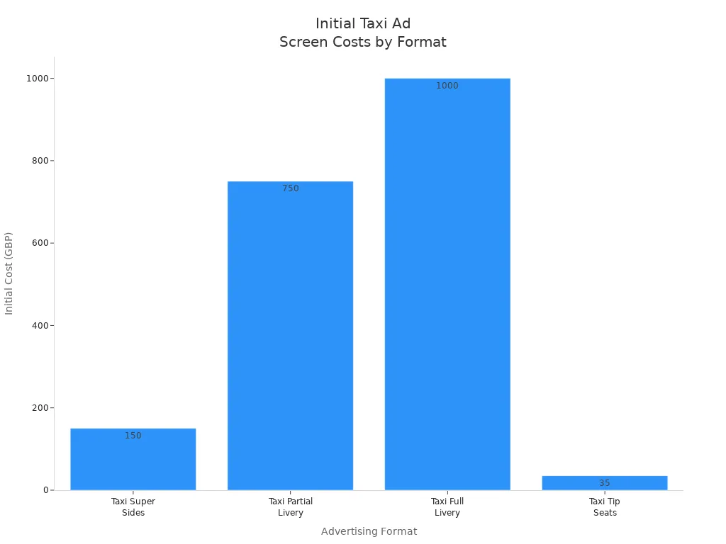 Bar chart comparing initial costs of taxi advertising formats