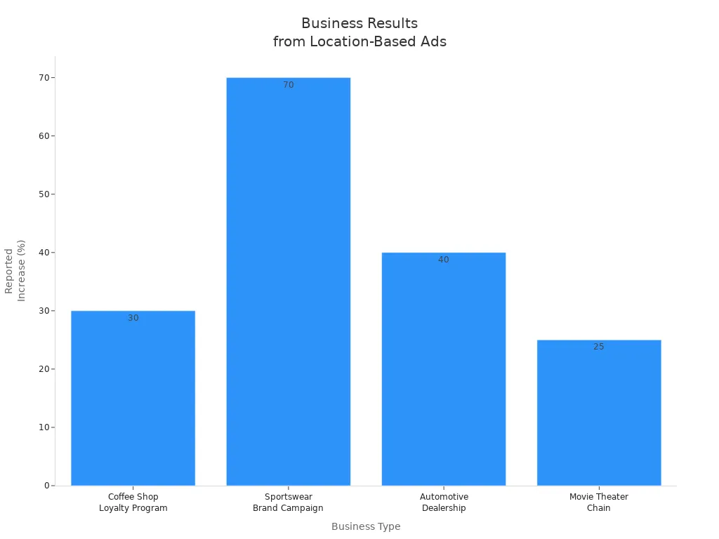 Bar chart showing percentage increases in key metrics for four business types after using location-based ad triggers