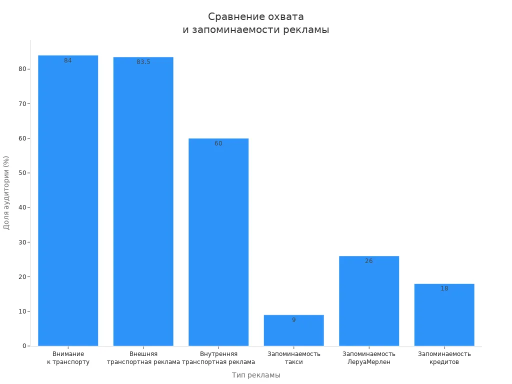 Столбчатая диаграмма сравнения охвата и запоминаемости рекламы на транспорте и других каналов в городах России