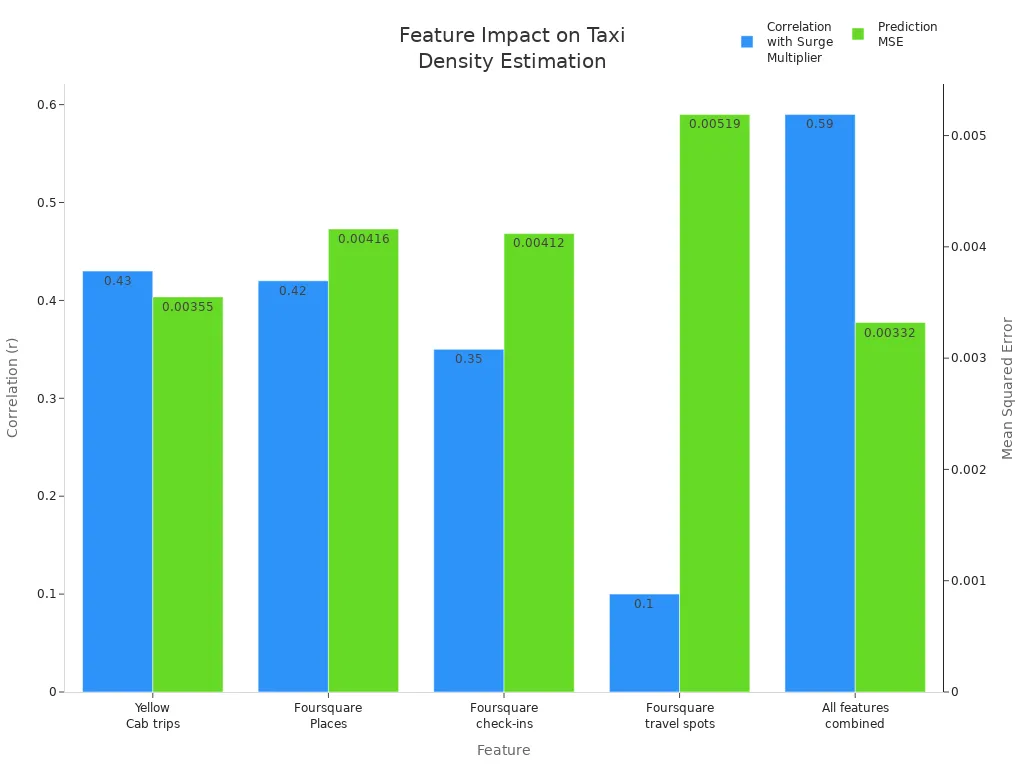 Grouped bar chart showing correlation and prediction error for features estimating taxi density