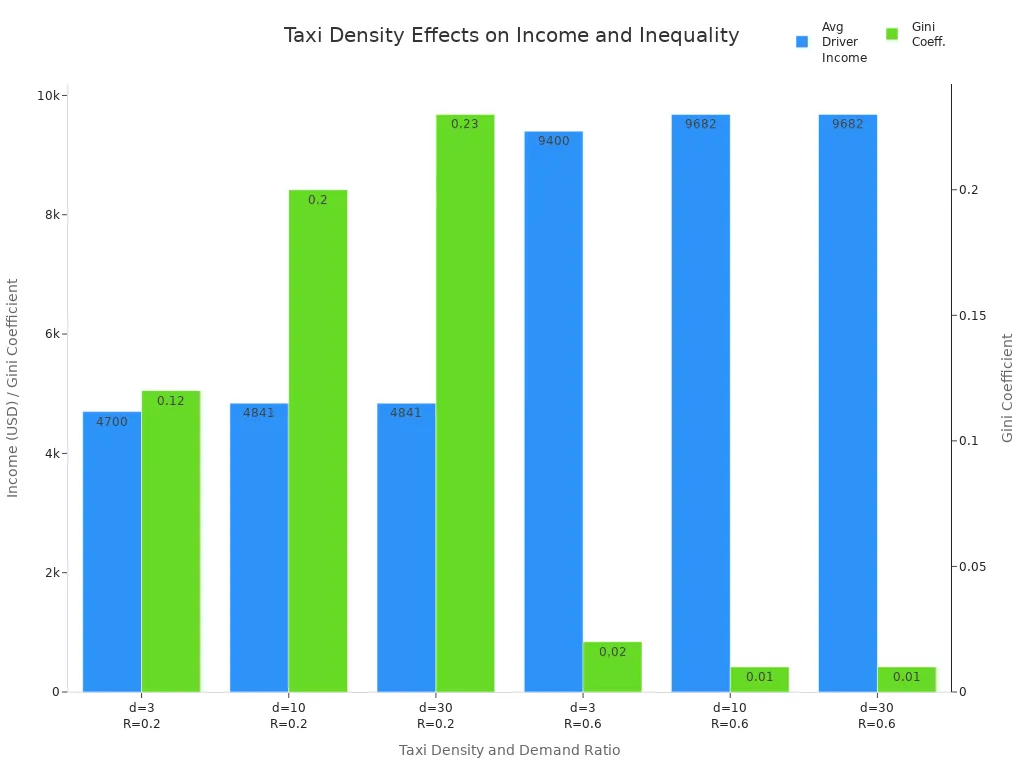 Bar chart showing how taxi density and demand ratio affect average driver income and income inequality