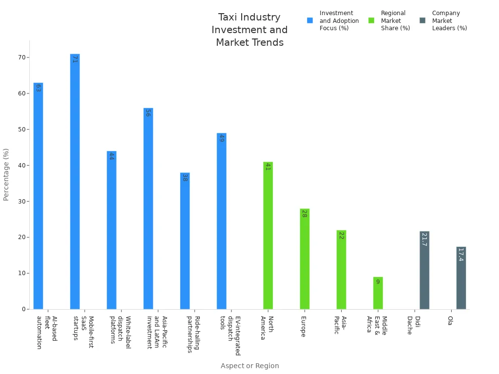 Bar chart comparing taxi industry investment focus, regional market share, and company leaders by percentage.