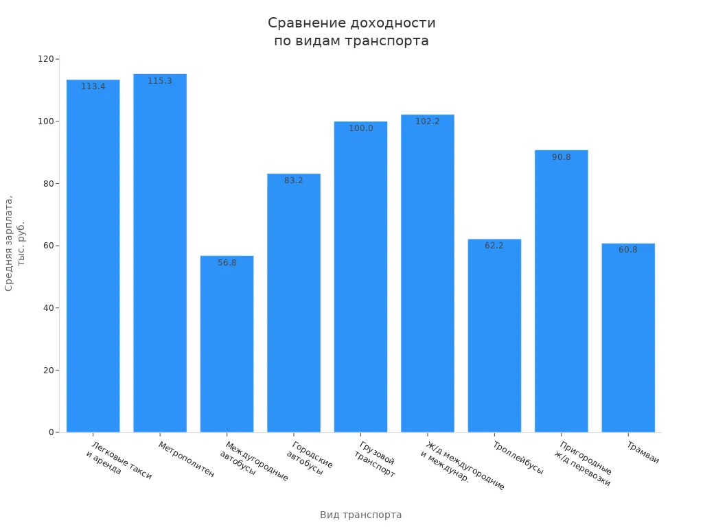 Столбчатая диаграмма сравнения средней зарплаты в 2024 году по видам транспорта в России