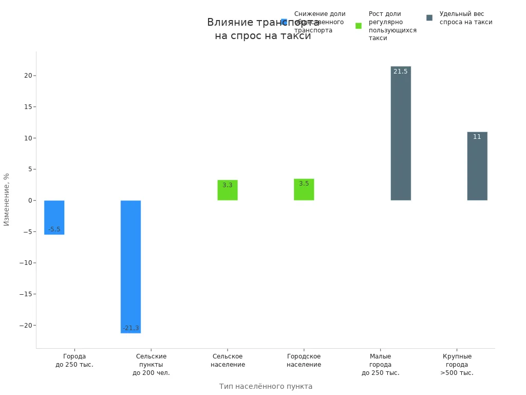 Снижение доли общественного транспорта и рост спроса на такси