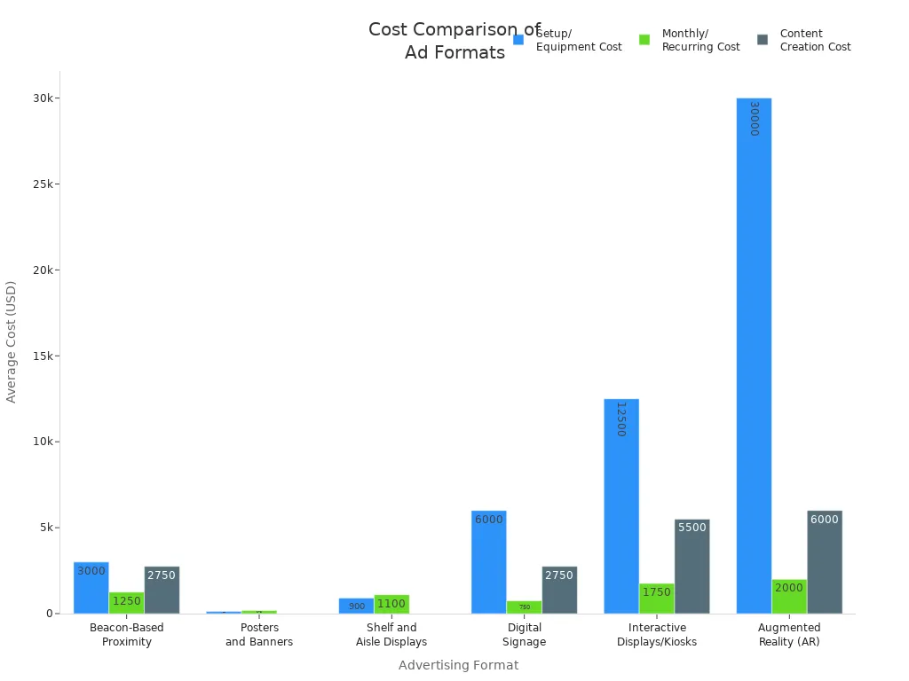 Grouped bar chart comparing setup, monthly, and content creation costs for six advertising formats