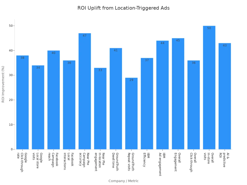 Bar chart comparing ROI improvements from location-triggered ads across companies and technologies