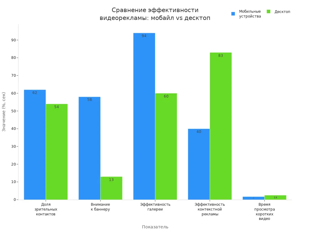 Сравнительная диаграмма эффективности видеорекламы на мобильных устройствах и десктопе