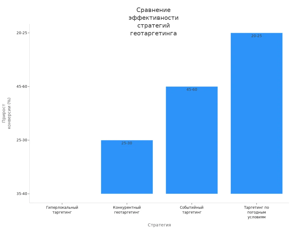 Столбчатая диаграмма, сравнивающая прирост конверсии для разных стратегий геотаргетинга: гиперлокальный, конкурентный, событийный и погодный таргетинг.
