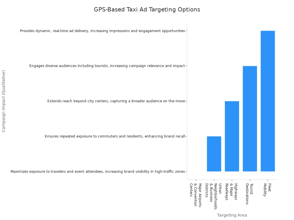Bar chart comparing campaign impacts of different GPS-based taxi ad targeting options